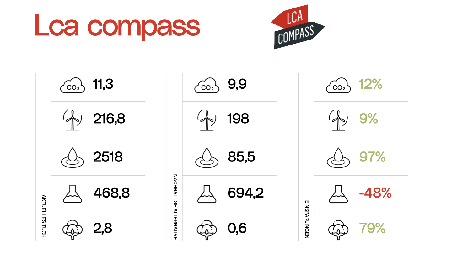 LCA Compass